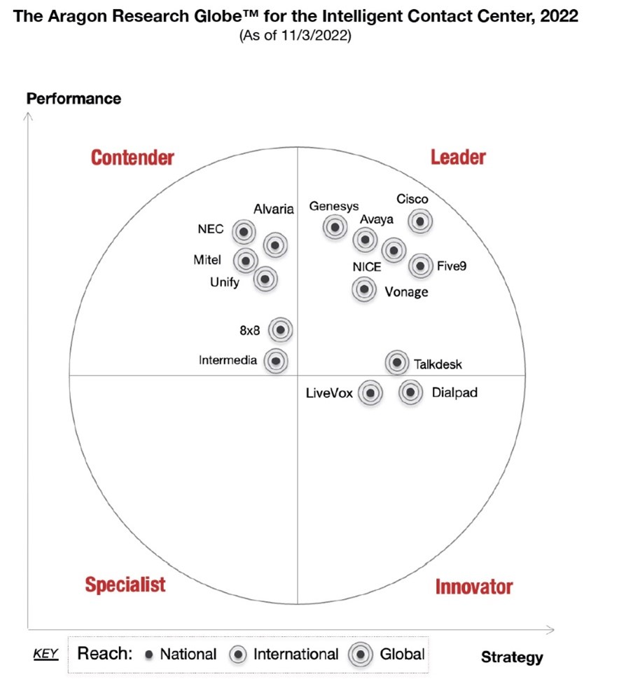 Webex is an industry leader for intelligent contact centers.