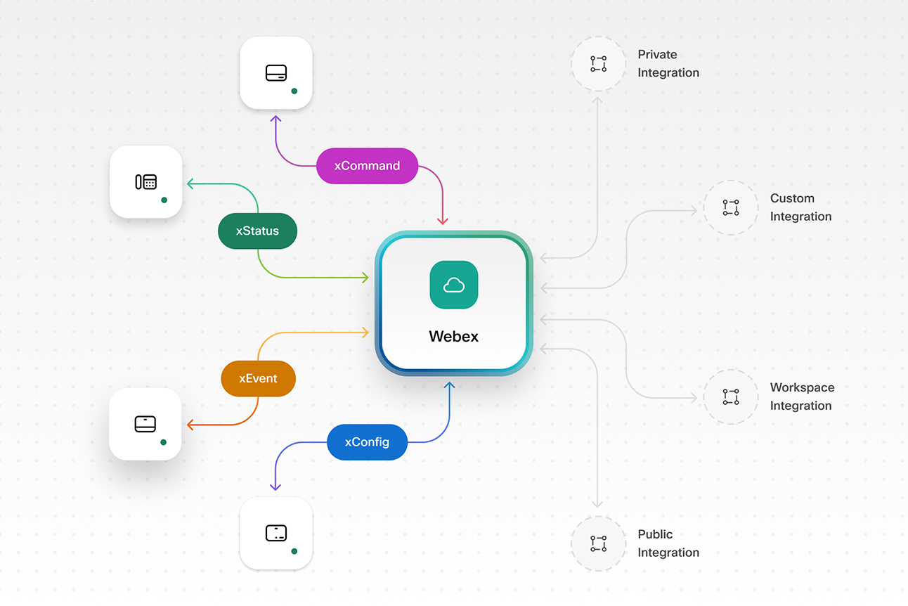 Control Hub Integration view with Webex.